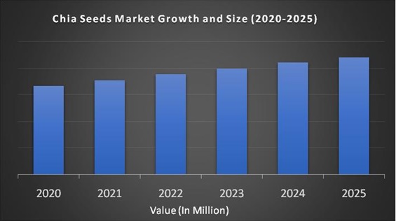 Chia Seeds Market